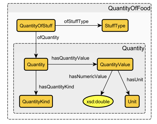 QuantityofStuffPattern